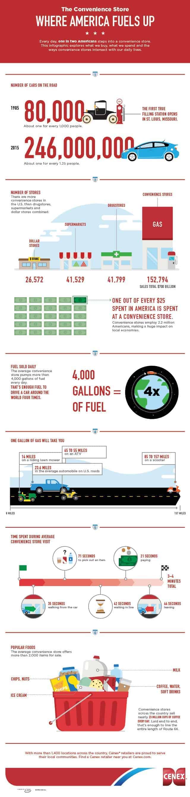 american convenience store stats and trends