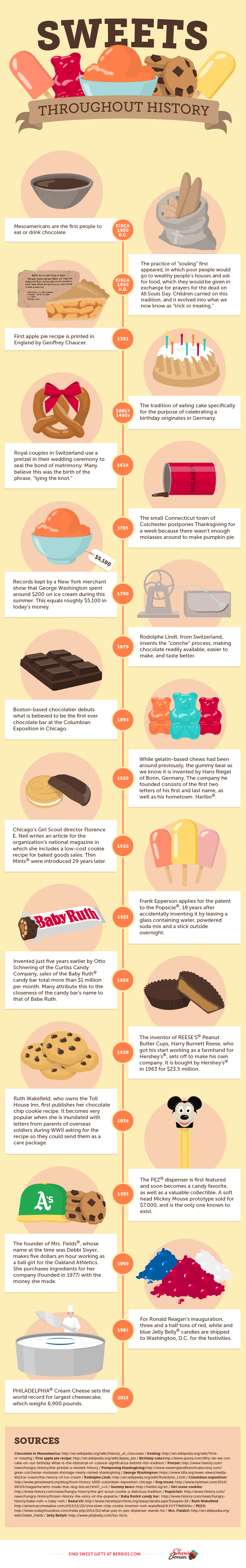 History of Sweets and Candy infographic